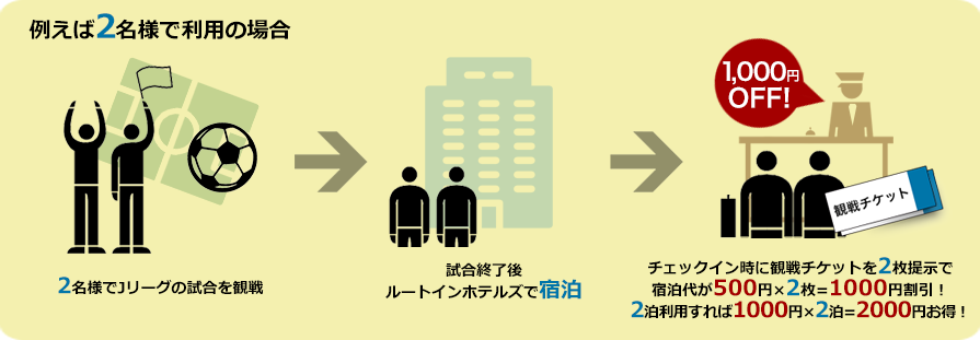 例えば2名様で利用の場合 2名様でJリーグの試合を観戦 試合終了後ルートインホテルズで宿泊 チェックイン時に観戦チケットを2枚提示で宿泊代が500円×2枚=1000円割引! 2泊利用すれば1000円×2泊=2000円お得!