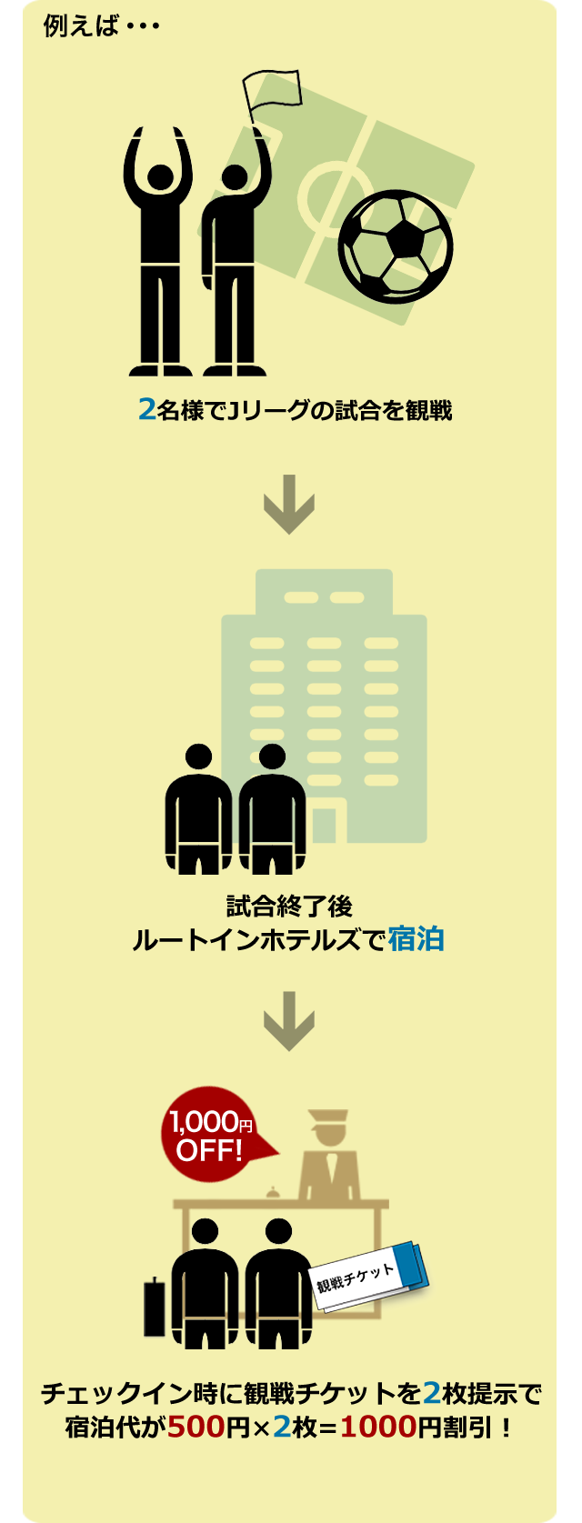 例えば2名様で利用の場合 2名様でJリーグの試合を観戦 試合終了後ルートインホテルズで宿泊 チェックイン時に観戦チケットを2枚提示で宿泊代が500円×2枚=1000円割引! 2泊利用すれば1000円×2泊=2000円お得!